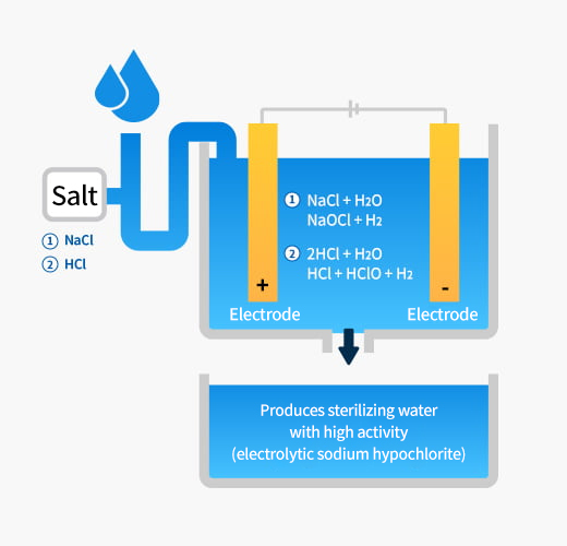 Electrolytic sodium hypochlorite water production
