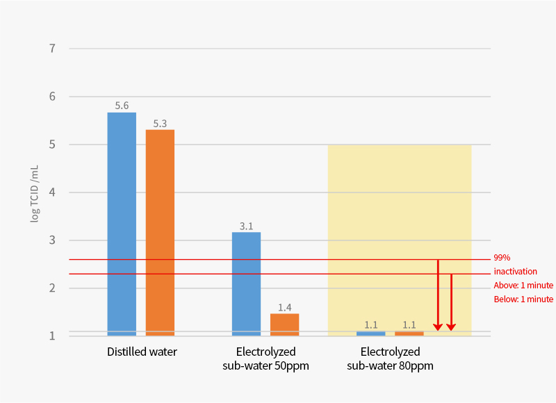 Effects of pH Changes on HOCI and OCI