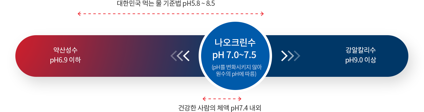 나오크린수 pH7.4 ~ 8.5 // 건강한 사람의 체액 pH7.4 내외