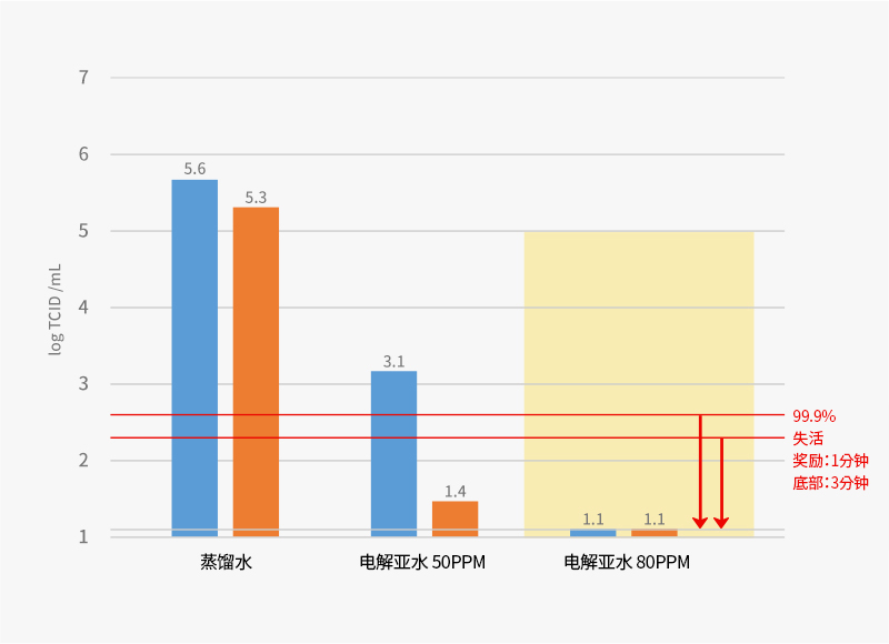 pH 变化对 HOCI 和 OCI 的影响